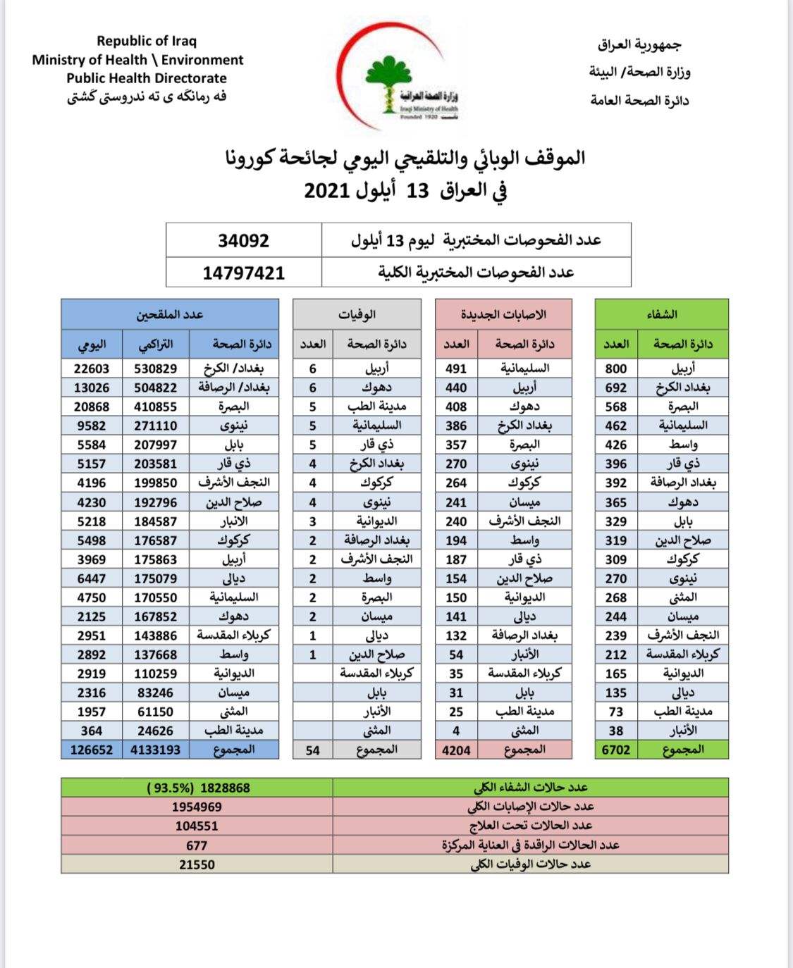 كورونا يسجل ثباتا نسبيا في أعداد الاصابات والوفيات في العراق